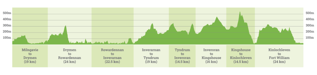 Elevation profile of the West Highland Way sourced from https://www.westhighlandway.org/the-route/.